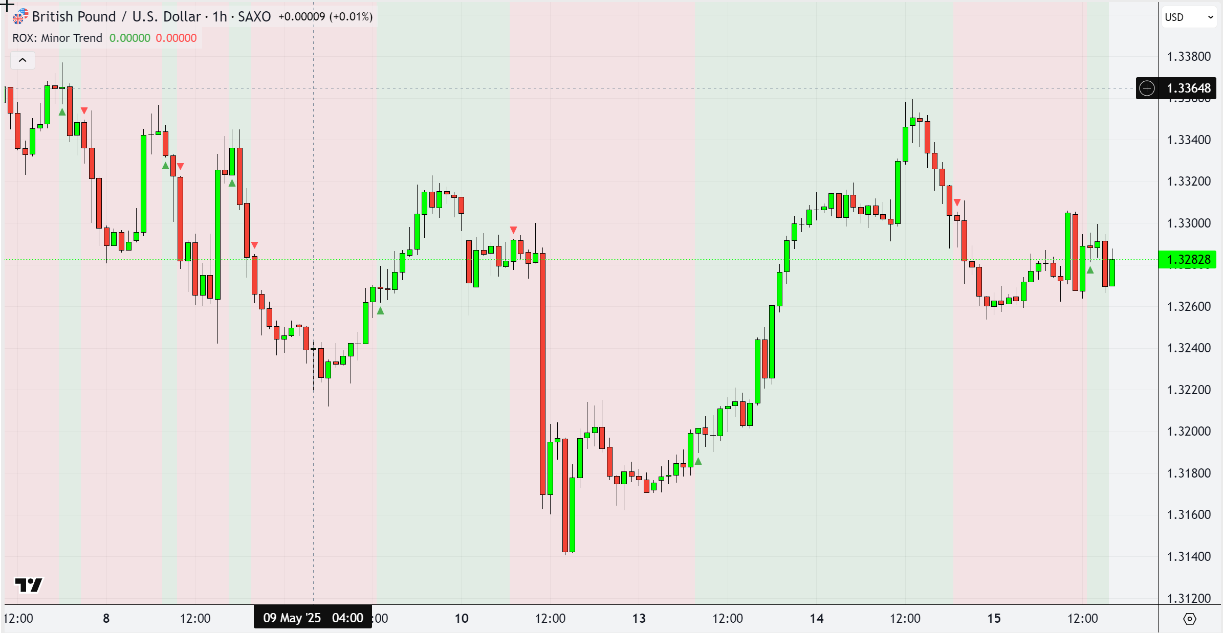 GBPUSD 15052025 1H