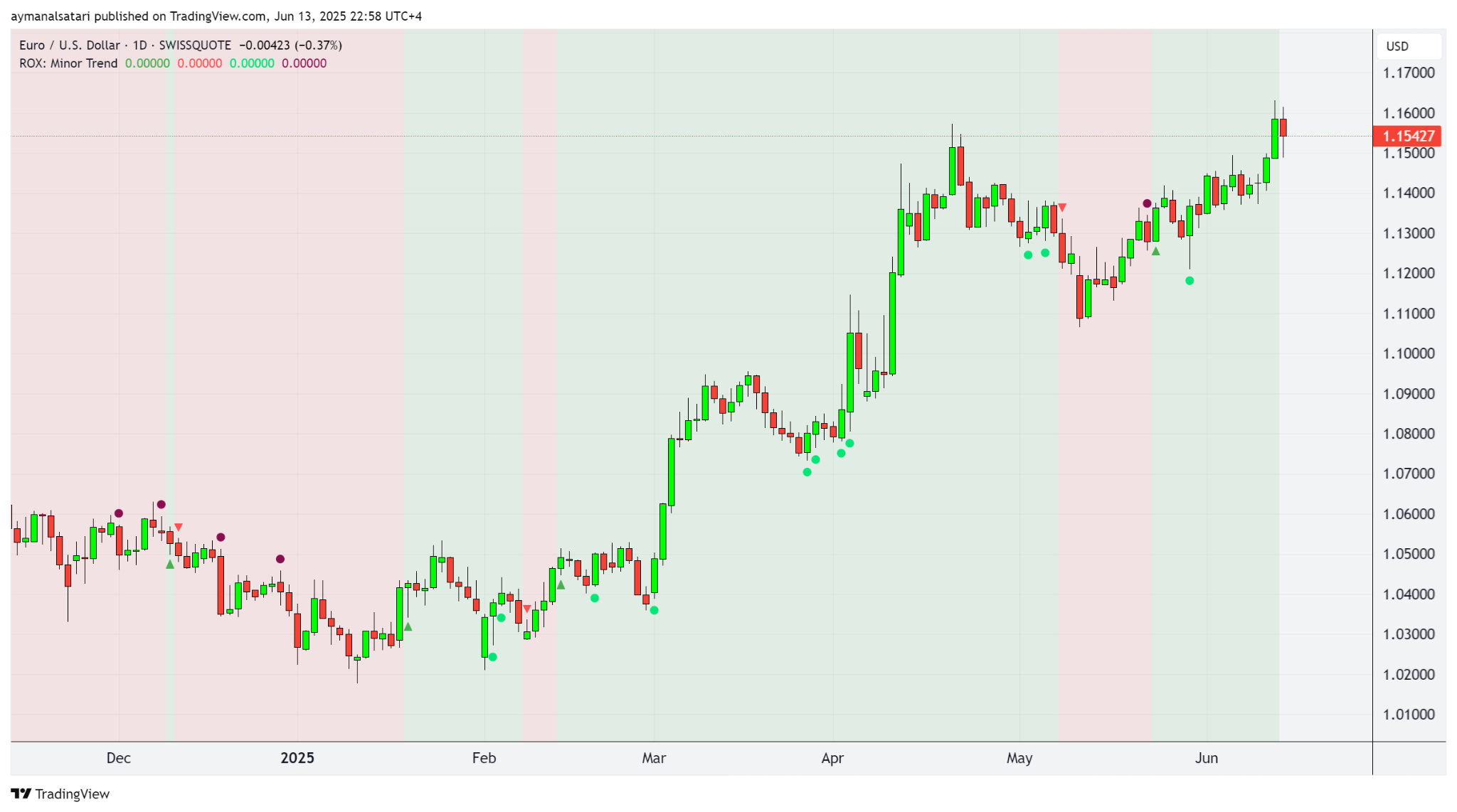 Roxel Indicators for TradingView - roxelalgo